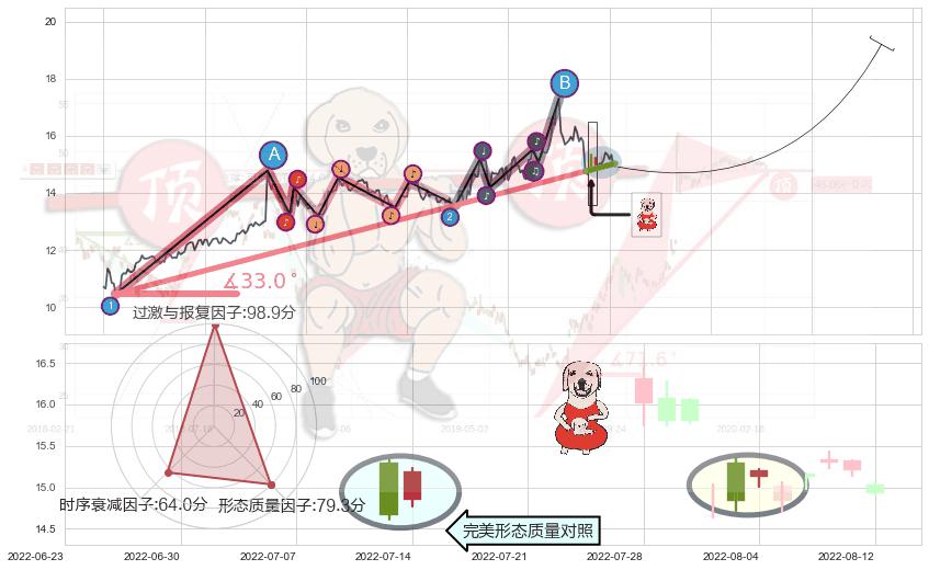 上涨身怀六甲 ➕ 趋势线